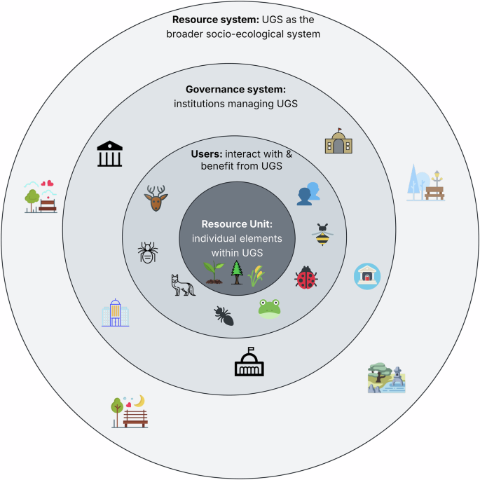 Fig. 11: Conceptualization of urban green spaces (UGS) as socio-ecological systems (SES).