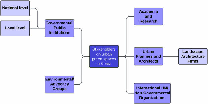Fig. 1: Simplified stakeholder map of urban green space implementation in Korea.