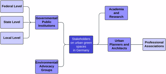 Fig. 2: Simplified stakeholder map of urban green space implementation in Germany.