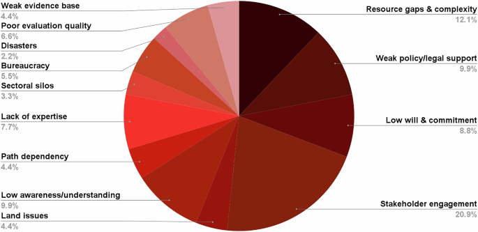 Fig. 3: Barriers to urban green spaces planning and management in Korea.