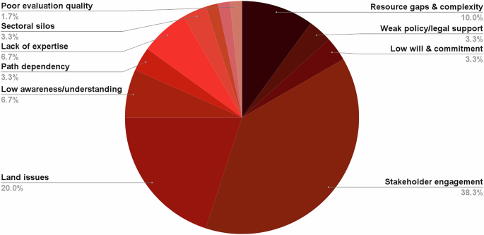 Fig. 4: Barriers to urban green spaces planning and management in Germany.