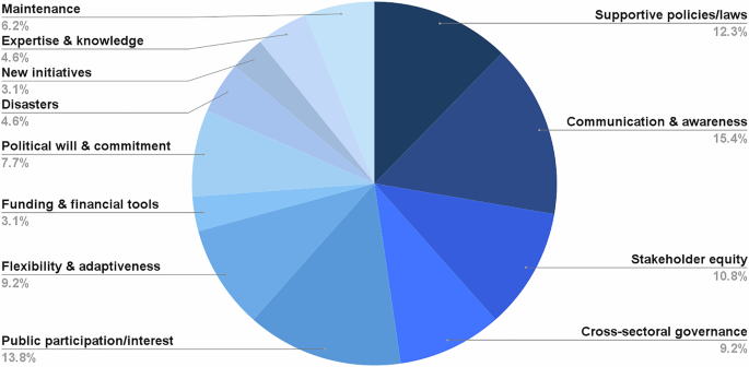 Fig. 5: Enablers of urban green spaces planning and management in Korea.