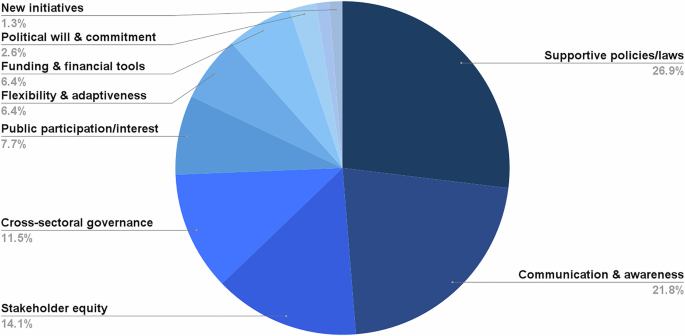 Fig. 6: Enablers of urban green spaces planning and management in Germany.