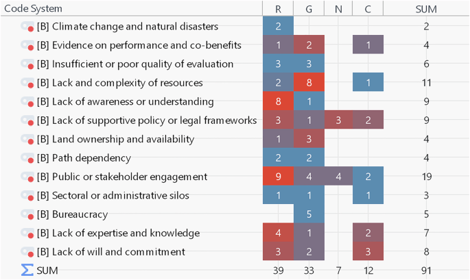 Fig. 7: Sectoral distribution of urban green space governance barriers in Korea.