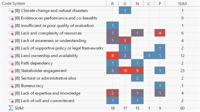 Fig. 8: Sectoral distribution of urban green space governance barriers in Germany.
