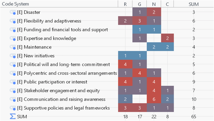 Fig. 9: Sectoral distribution of urban green space governance enablers in Korea.