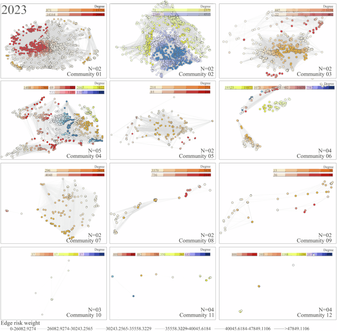 Fig. 4: Second-layer network community distribution (2023).