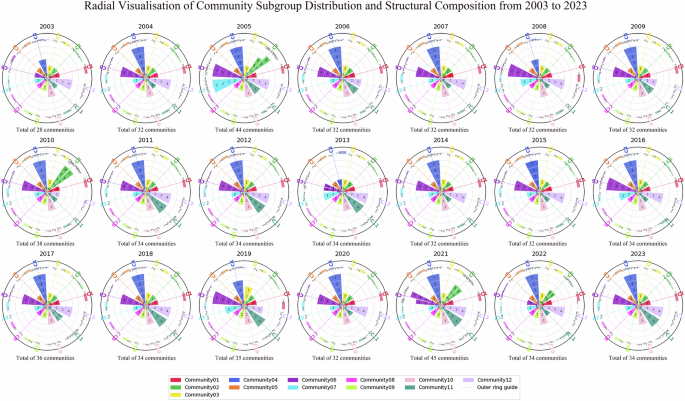 Fig. 5: Subgroup splitting and aggregation counts and node proportions within sub-communities.