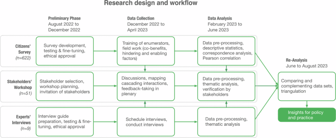 Fig. 11: Research design and workfl ow for assessing micro-scale NbS implementation.