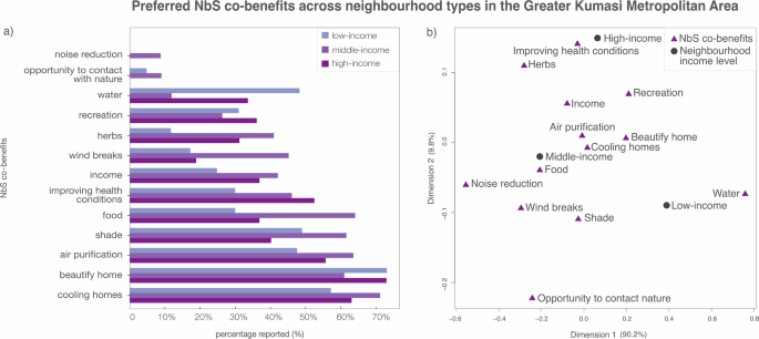 Fig. 2: Preferred NbS co-benefits across different neighbourhoods.