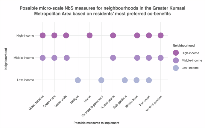Fig. 3: Possible NbS measures to implement in different neighbourhoods based on their most preferred co-benefits.