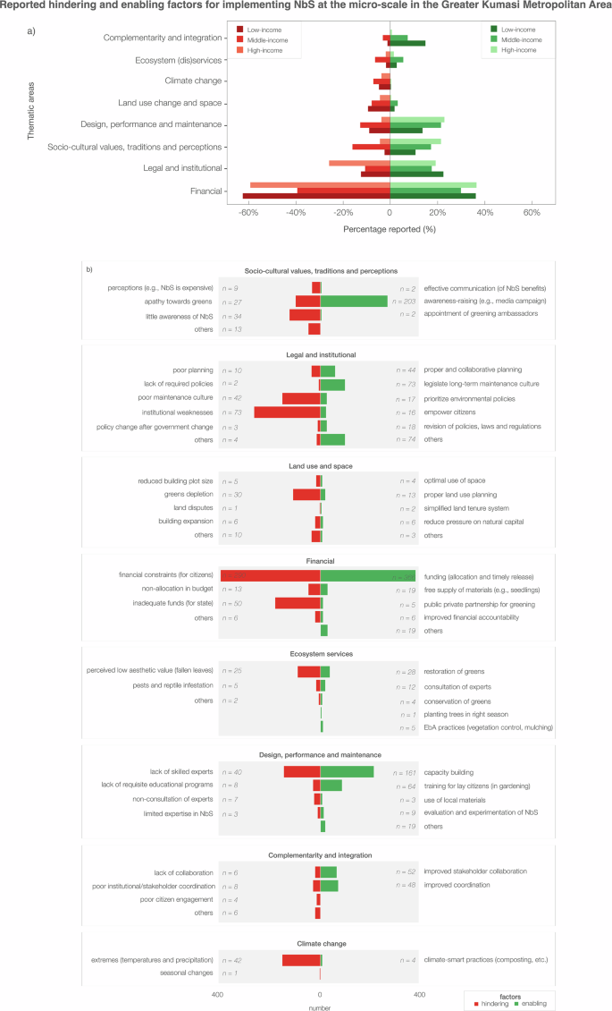 Fig. 4: Reported hindering and enabling factors for implementing NbS at the micro-scale in GKMA.