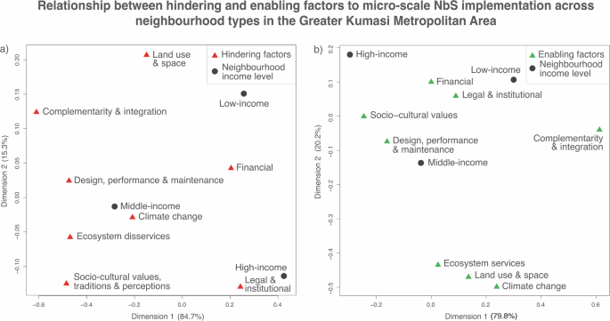 Fig. 5: Correspondence analysis plot of reported.