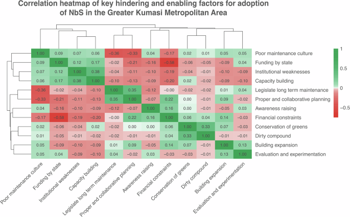Fig. 6: Heatmap showing the strongest correlations between hindering and enabling factors.