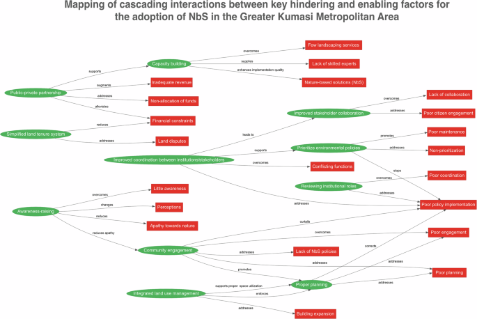 Fig. 7: Concept map showing stakeholders’ mapping of (most significant) cascading interactions between hindering (red) and enabling (green) factors to NbS uptake in the GKMA.