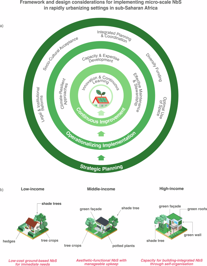 Fig. 8: Conceptual framework and design considerations for implementing micro-scale NbS in sub-Saharan Africa.