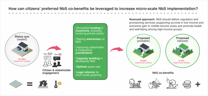 Fig. 9: Synthesis of pathways linking citizen preferences to micro-scale NbS uptake.