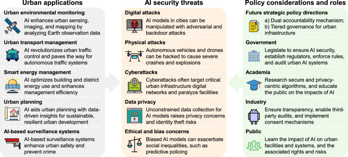 Fig. 1: Overview of urban AI applications, security threats, and policy roles.