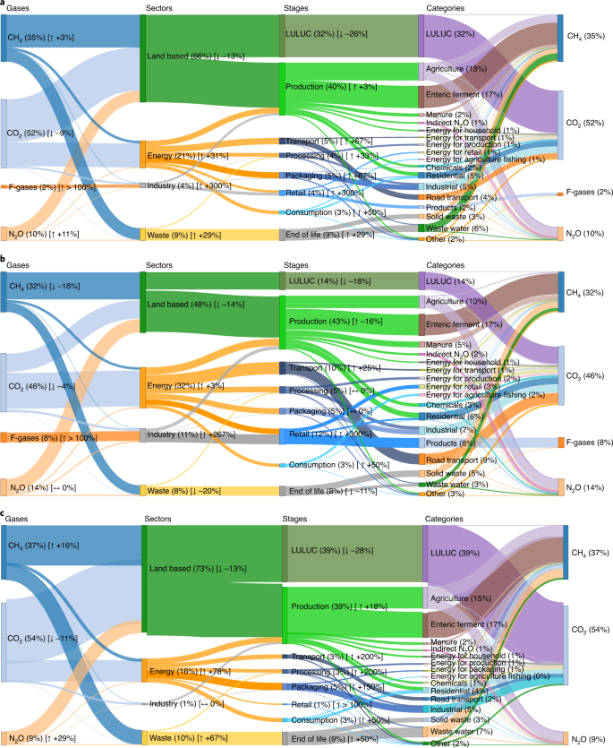 Food Systems Are Responsible For A Third Of Global Anthropogenic Ghg Emissions Nature Food