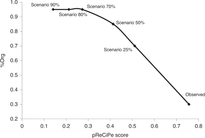 Conservative To Disruptive Diets For Optimizing Nutrition Environmental Impacts And Cost In French Adults From The Nutri Sante Cohort Nature Food