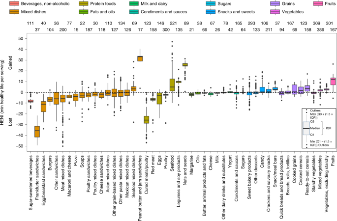 Small Targeted Dietary Changes Can Yield Substantial Gains For Human Health And The Environment Nature Food