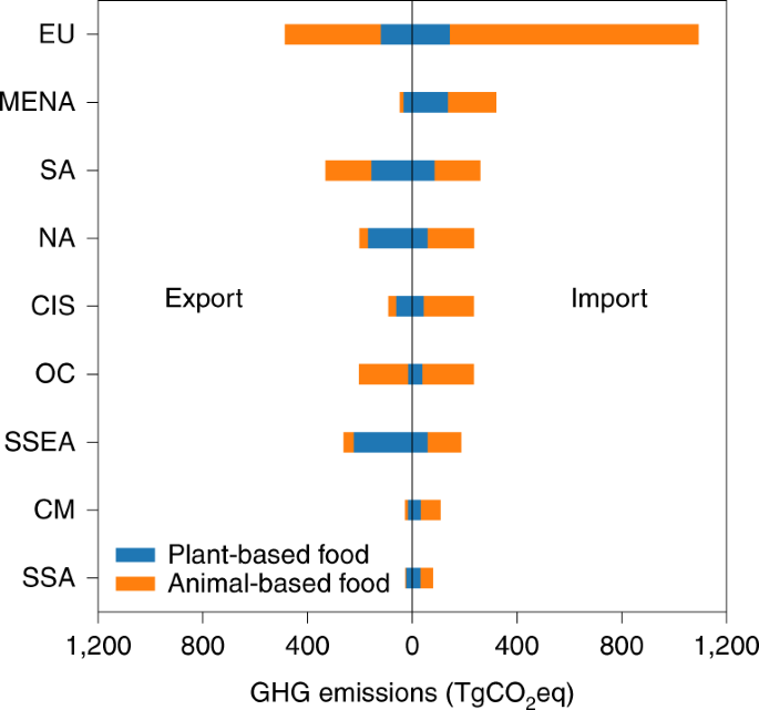 Global greenhouse gas emissions from animal-based foods are twice those of  plant-based foods | Nature Food