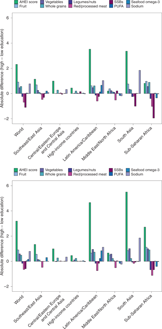 Global dietary quality in 185 countries from 1990 to 2018 show wide  differences by nation, age, education, and urbanicity | Nature Food