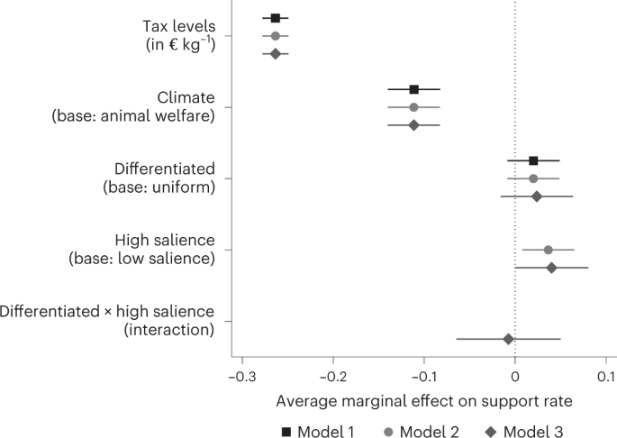 Animal welfare is a stronger determinant of public support for meat taxation  than climate change mitigation in Germany | Nature Food