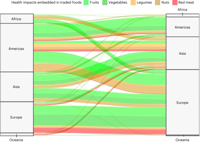 Fig. 2: Trade flows of dietary risks, measured in changes in mortality, between exporting and importing regions.