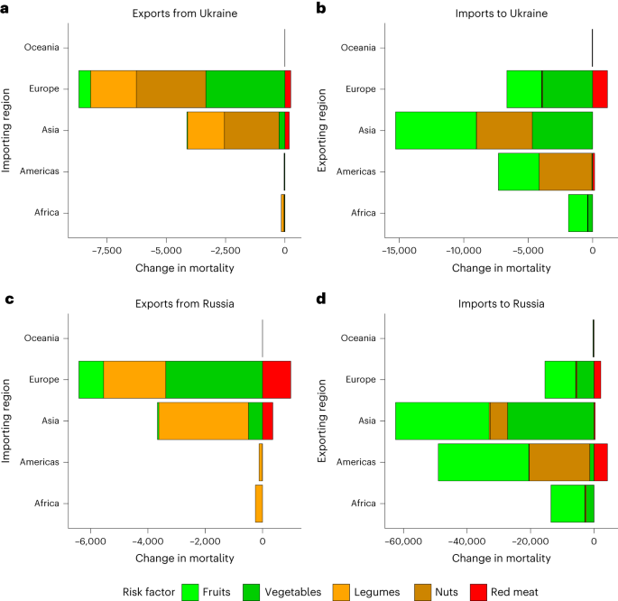 Fig. 5: Trade-related changes in mortality, measured in number of deaths, by risk factor and region linked to Ukraine’s and Russia’s food exports and imports.