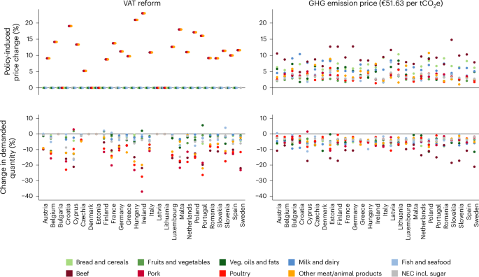 Fig. 3: Policy-induced relative price changes and associated demand reactions.