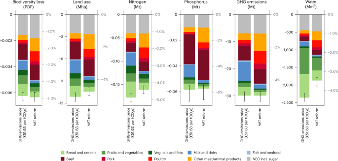 Fig. 4: Policy-induced reduction in environmental footprints.