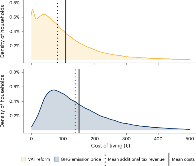 Fig. 5: Distribution of welfare costs across all EU27 households.
