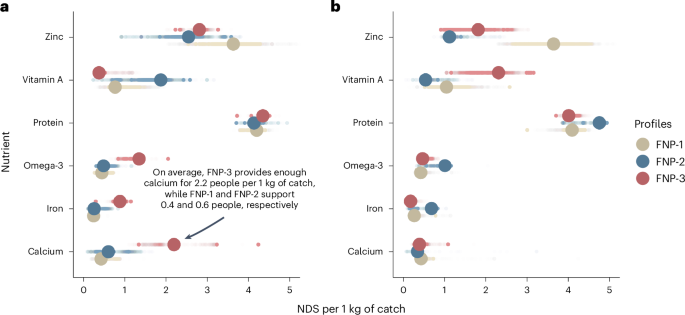 Fig. 2: Distribution of cumulative NDS among the FNPs from k-means clustering in the Dili and Atauro municipalities.