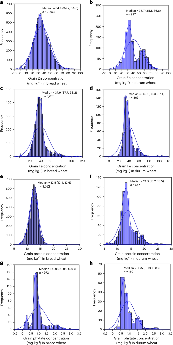 Fig. 2: Empirical distributions of grain Zn, Fe, protein and phytate concentrations on a dry weight basis in bread and durum wheat.