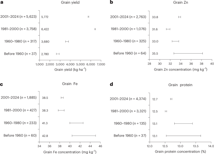 Fig. 3: Trends in grain yield and Zn, Fe and protein concentrations on a dry weight basis in bread wheat cultivars over the years.