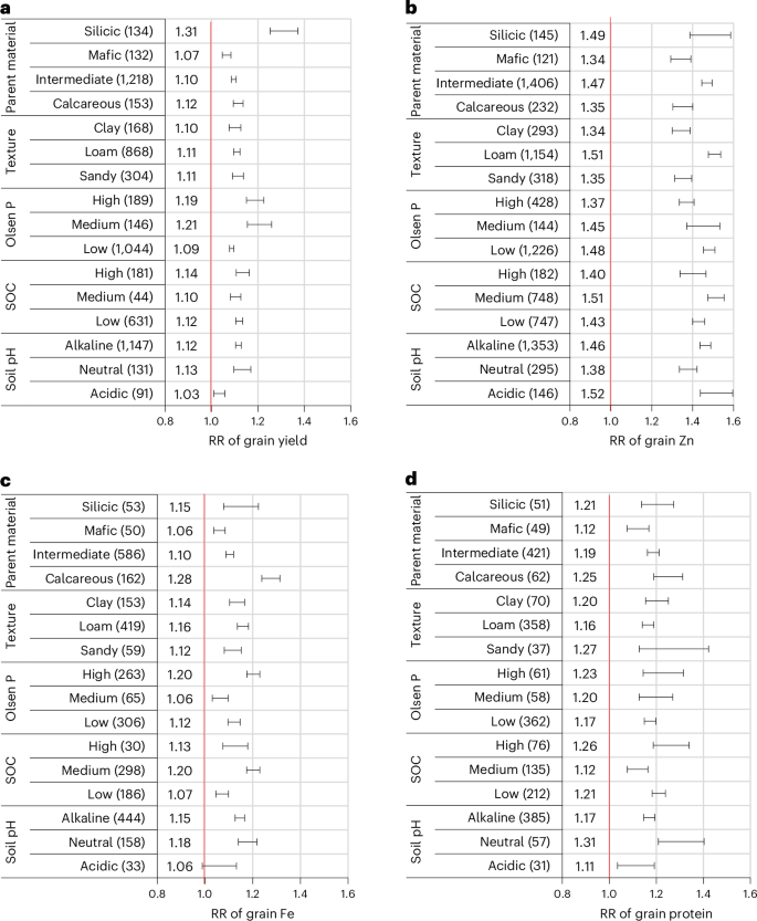 Fig. 4: Variations in response ratios of grain yield and grain Zn, Fe and protein concentrations of bread wheat with soil variables in treatments involving application of Zn and Fe.