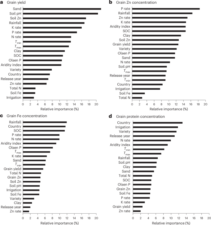 Fig. 5: Relative importance of different predictors used in RF analysis for variation in grain yield and grain Zn and Fe concentrations.