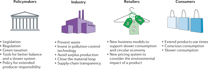 Impacts of Sustainability in Apparel Retail Supply Chain - Textile