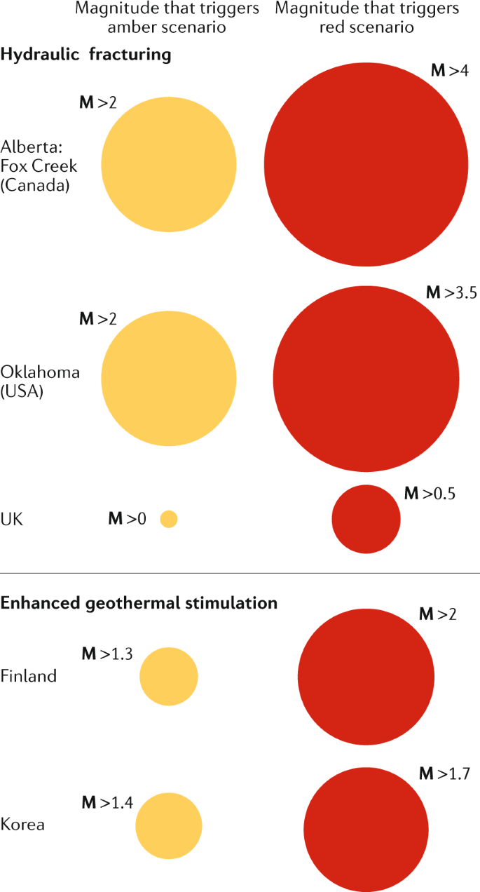 Developments In Understanding Seismicity Triggered By Hydraulic Fracturing Nature Reviews Earth Environment