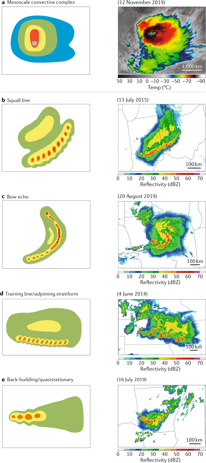 The formation, character and changing nature of mesoscale convective  systems | Nature Reviews Earth & Environment