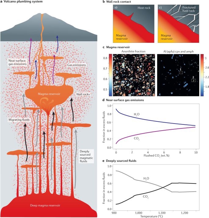 The Build Up And Triggers Of Volcanic Eruptions Nature Reviews Earth Environment
