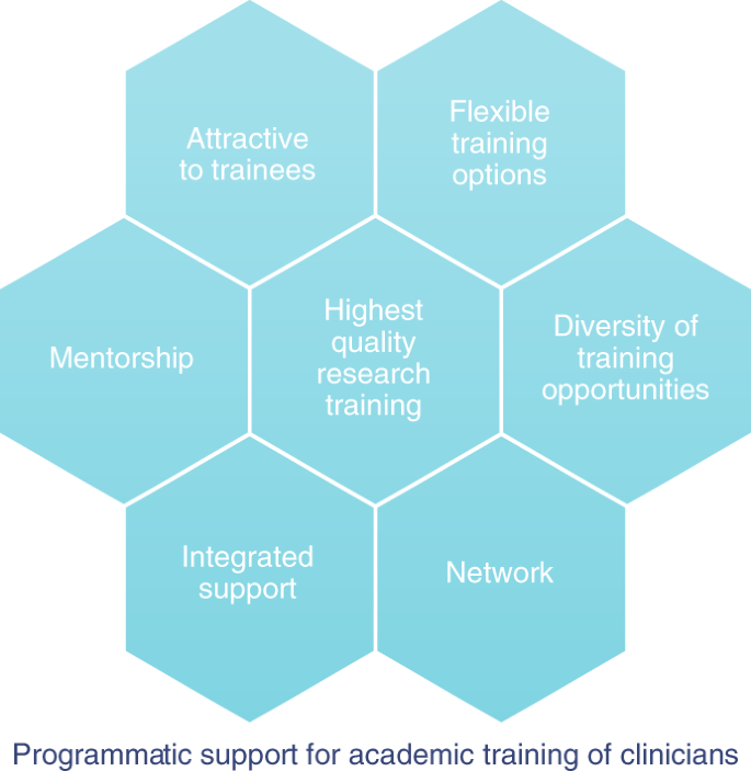 Securing The Future Of The Clinician Scientist Nature Cancer