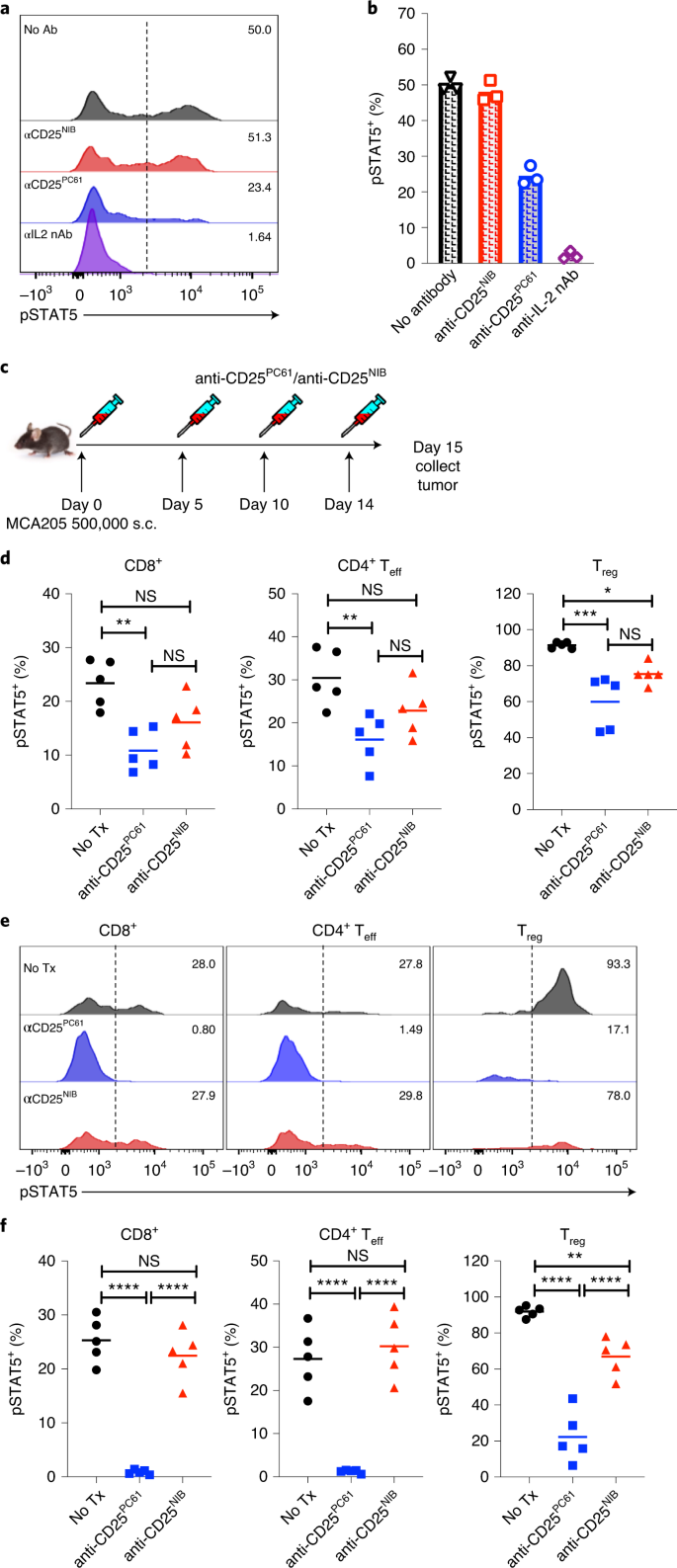 Cd25 T Reg Depleting Antibodies Preserving Il 2 Signaling On Effector T Cells Enhance Effector Activation And Antitumor Immunity Nature Cancer