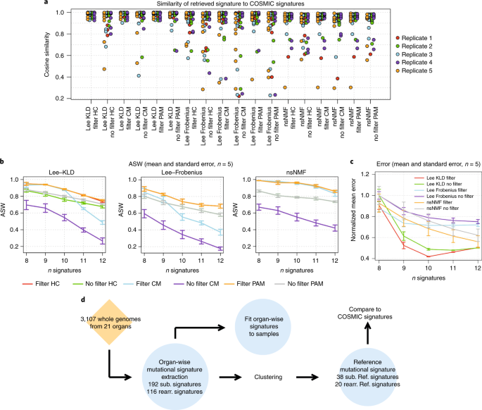A Practical Framework And Online Tool For Mutational Signature Analyses Show Intertissue Variation And Driver Dependencies Nature Cancer