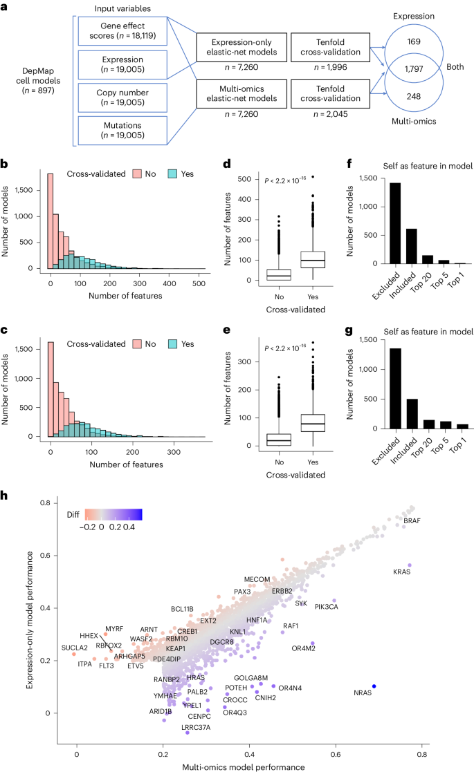 Fig. 1: Predictive modeling of gene essentiality in the DEPMAP.