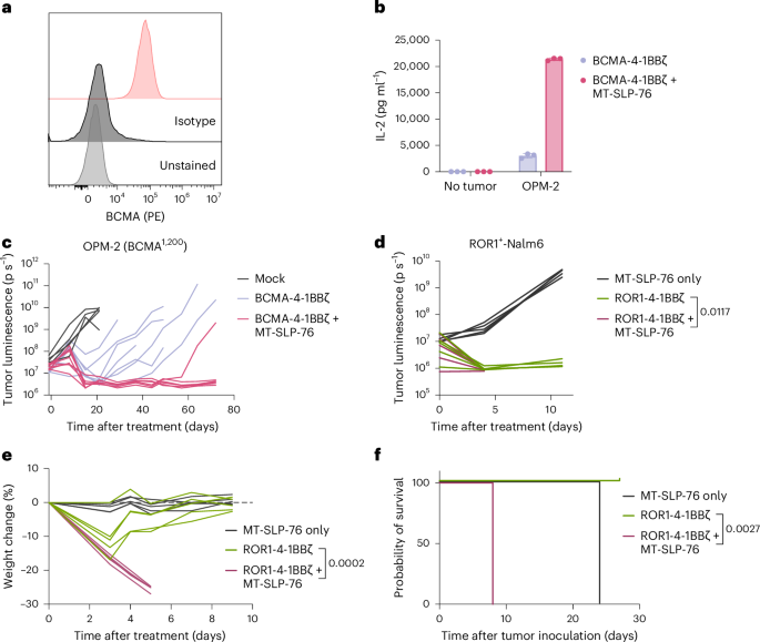 Fig. 4: MT-SLP-76 lowers the CAR T cell activation threshold, altering the therapeutic window for certain antigen targets.