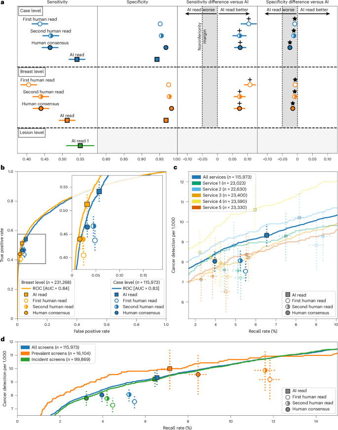 Fig. 2: Overview of evaluation results.