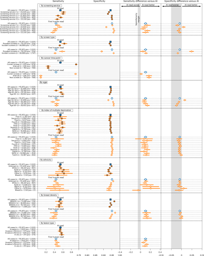 Fig. 3: Sensitivity and specificity performance breakdown by subgroups of interest in breast cancer screening.