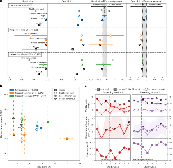 Fig. 4: Performance for the prospective observational deployment of the AI system.